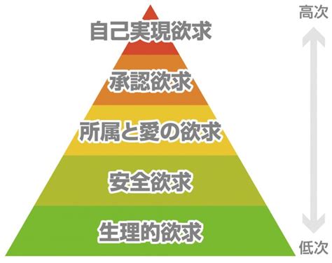 八大欲求|マズローの欲求段階説